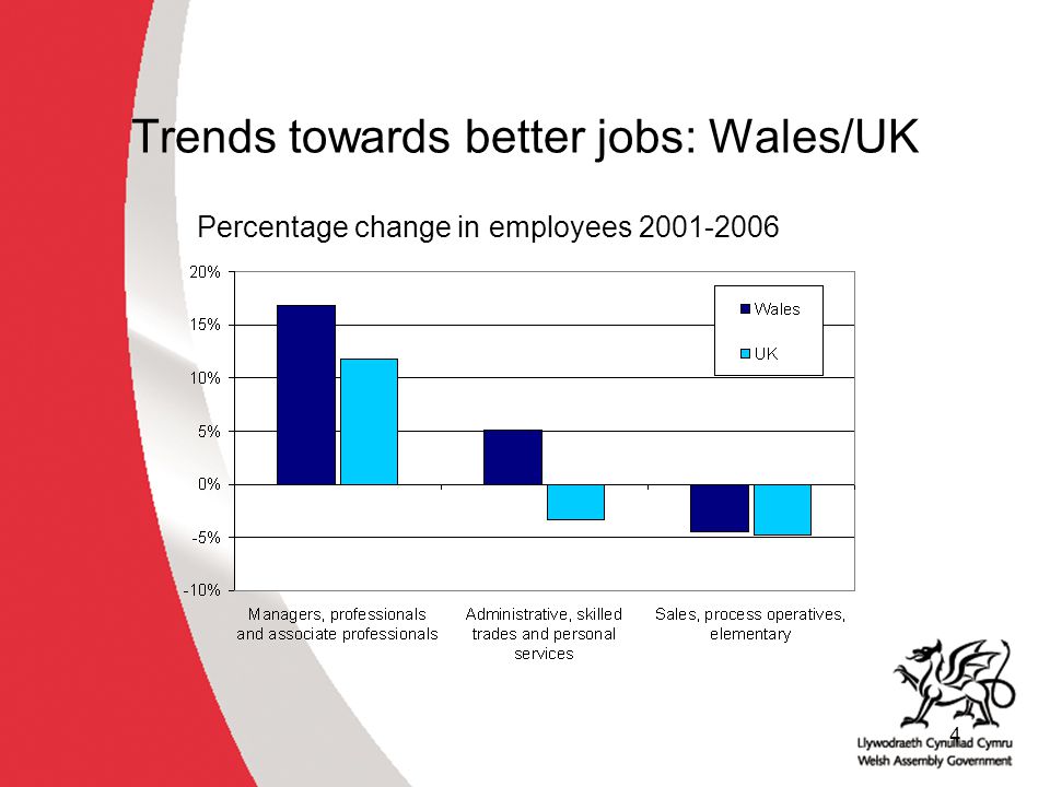 4 Trends towards better jobs: Wales/UK Percentage change in employees