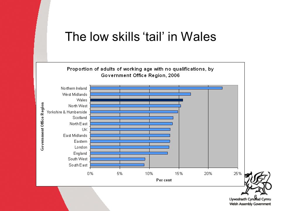 6 The low skills ‘tail’ in Wales