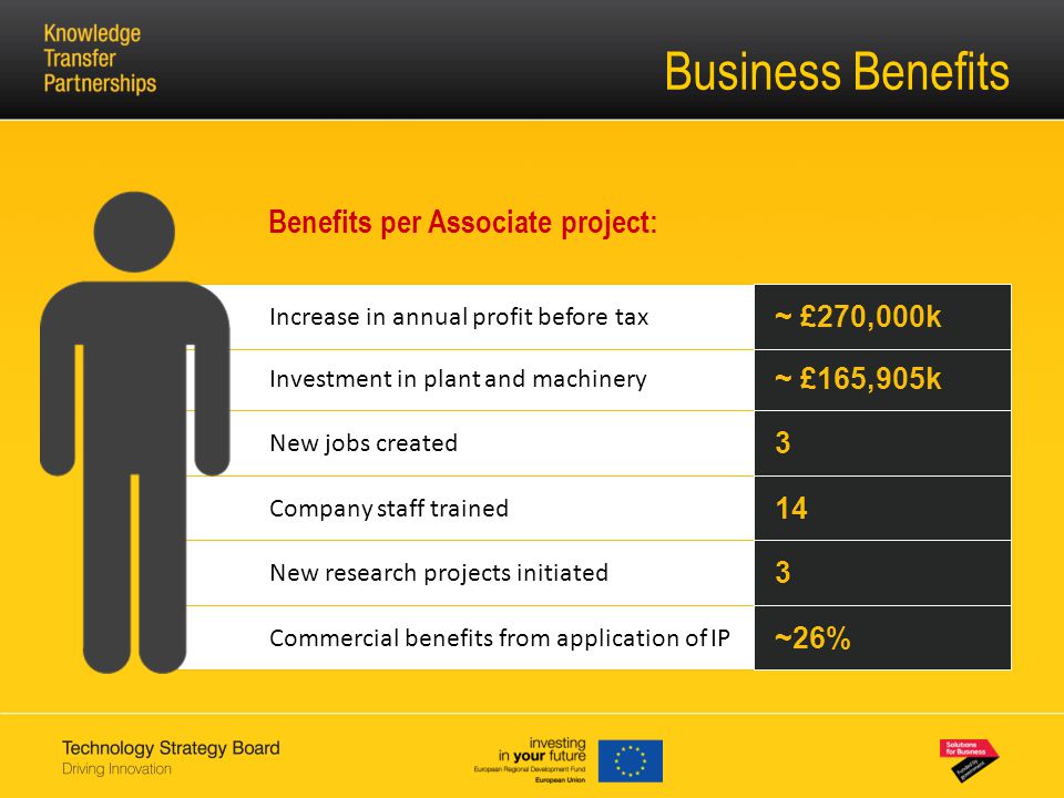 Commercial benefits from application of IP ~26% New research projects initiated 3 Company staff trained 14 New jobs created 3 Investment in plant and machinery ~ £165,905k Increase in annual profit before tax ~ £270,000k Business Benefits Benefits per Associate project: