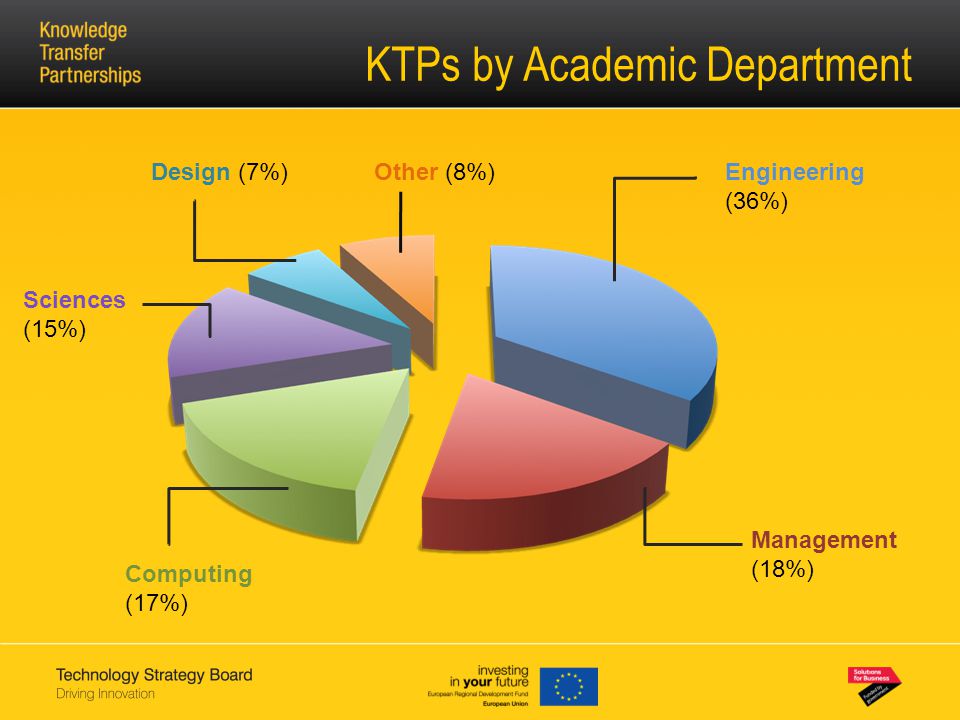 KTPs by Academic Department Engineering (36%) Management (18%) Computing (17%) Sciences (15%) Design (7%)Other (8%)
