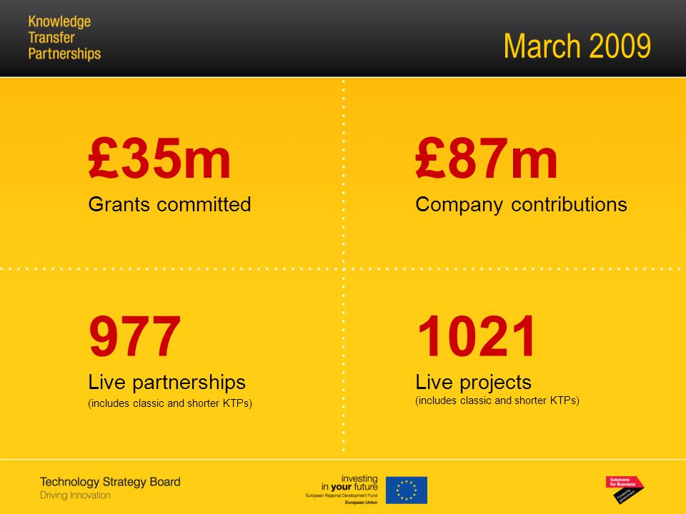March 2009 £35m Grants committed £87m Company contributions 977 Live partnerships (includes classic and shorter KTPs) 1021 Live projects (includes classic and shorter KTPs)