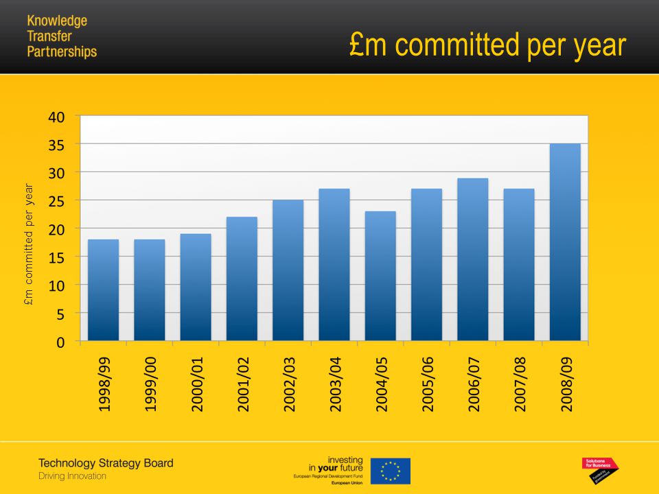 £m committed per year