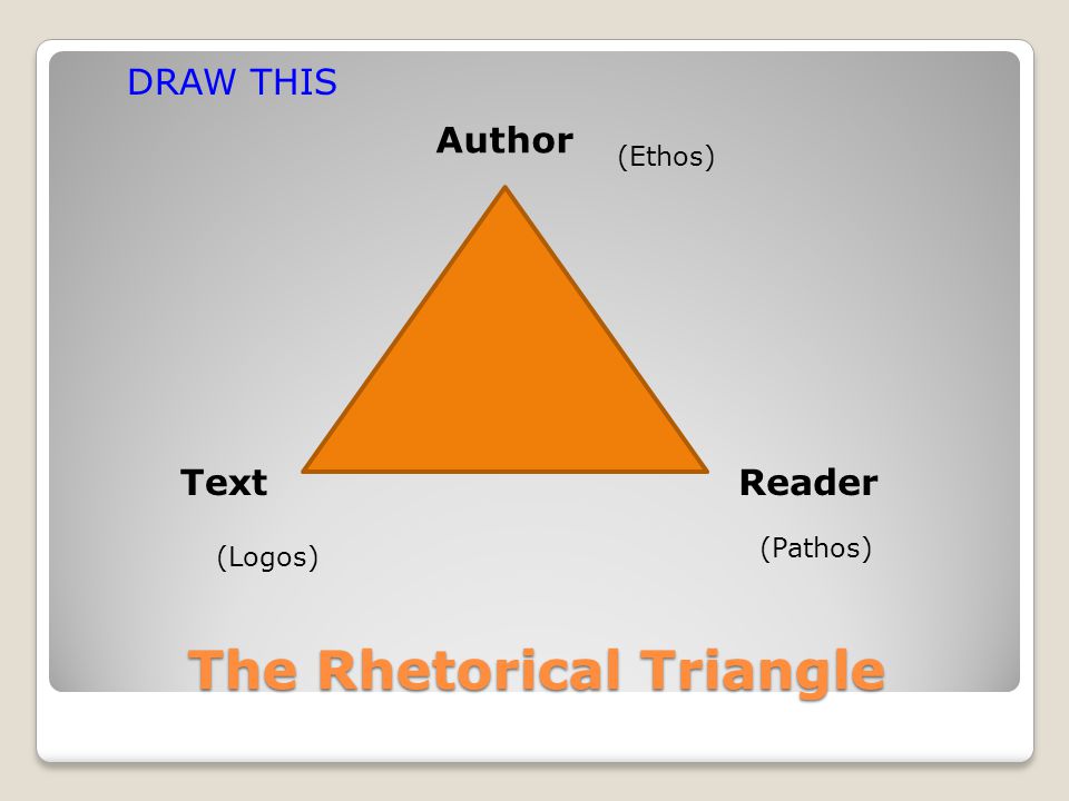 The Rhetorical Triangle Author ReaderText DRAW THIS (Ethos) (Logos) (Pathos)