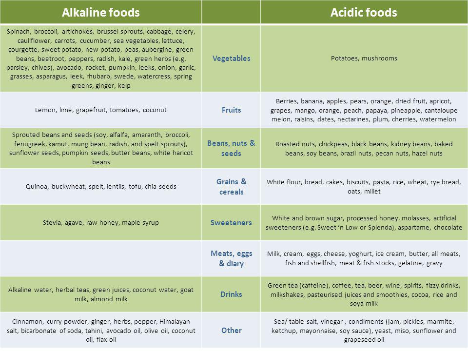 Alkaline foodsAcidic foods Spinach, broccoli, artichokes, brussel sprouts, cabbage, celery, cauliflower, carrots, cucumber, sea vegetables, lettuce, courgette, sweet potato, new potato, peas, aubergine, green beans, beetroot, peppers, radish, kale, green herbs (e.g.