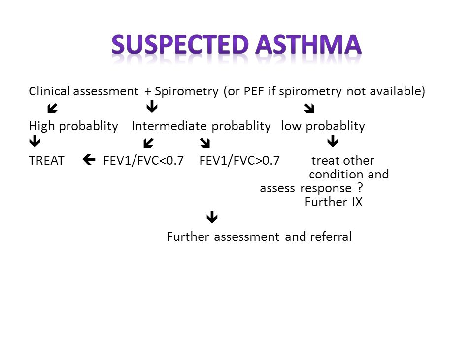 Clinical assessment + Spirometry (or PEF if spirometry not available)  High probablity Intermediate probablity low probablity  TREAT  FEV1/FVC 0.7 treat other condition and assess response .
