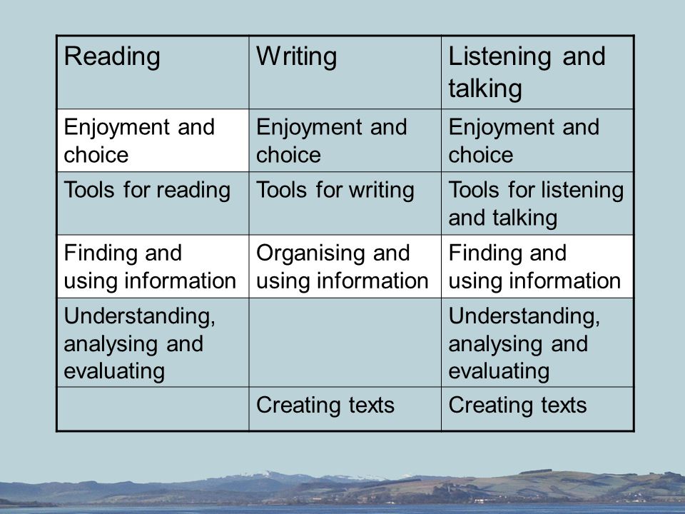 ReadingWritingListening and talking Enjoyment and choice Tools for readingTools for writingTools for listening and talking Finding and using information Organising and using information Finding and using information Understanding, analysing and evaluating Creating texts