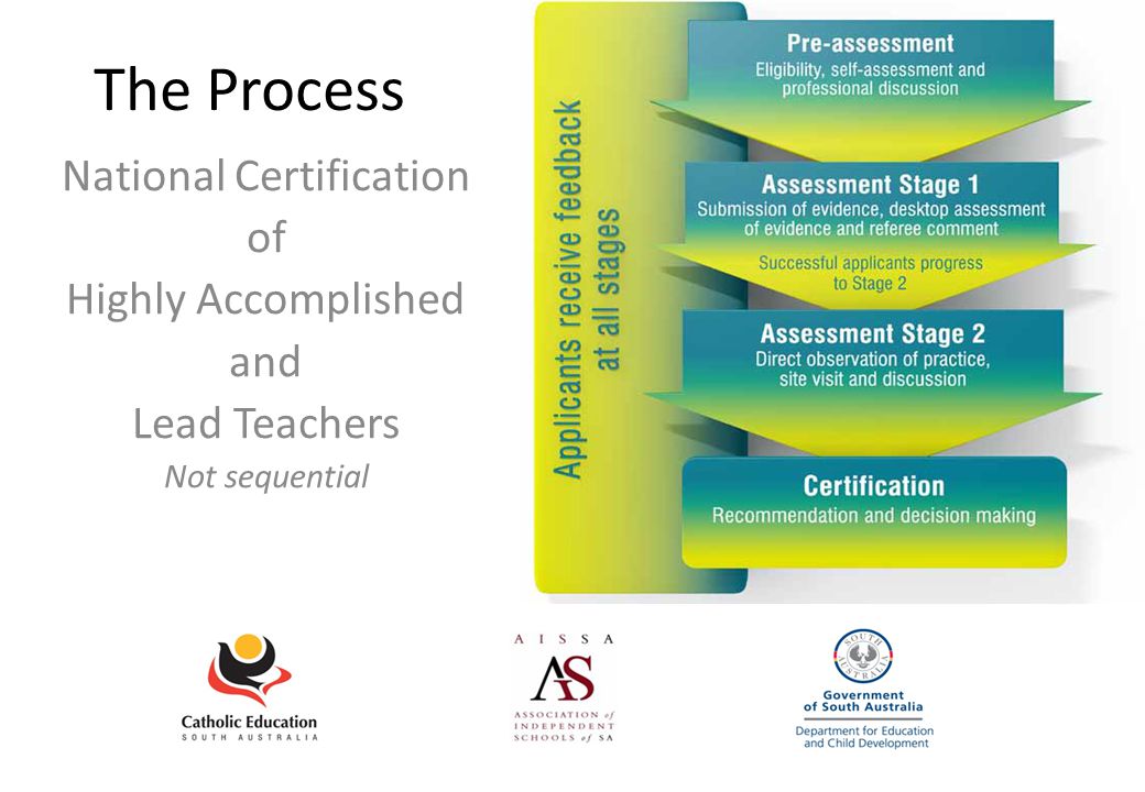 The Process National Certification of Highly Accomplished and Lead Teachers Not sequential