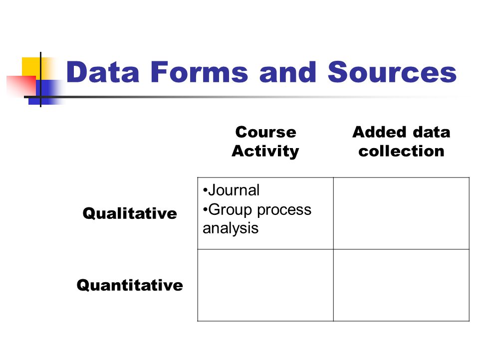 Data Forms and Sources Course Activity Added data collection Qualitative Journal Group process analysis Quantitative