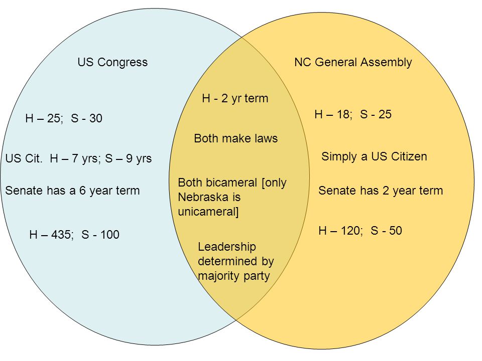 US CongressNC General Assembly H – 25; S - 30 US Cit.