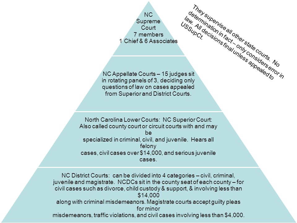 NC Supreme Court 7 members 1 Chief & 6 Associates NC Appellate Courts – 15 judges sit in rotating panels of 3, deciding only questions of law on cases appealed from Superior and District Courts.