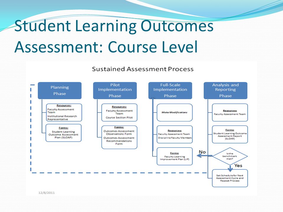 Student Learning Outcomes Assessment: Course Level