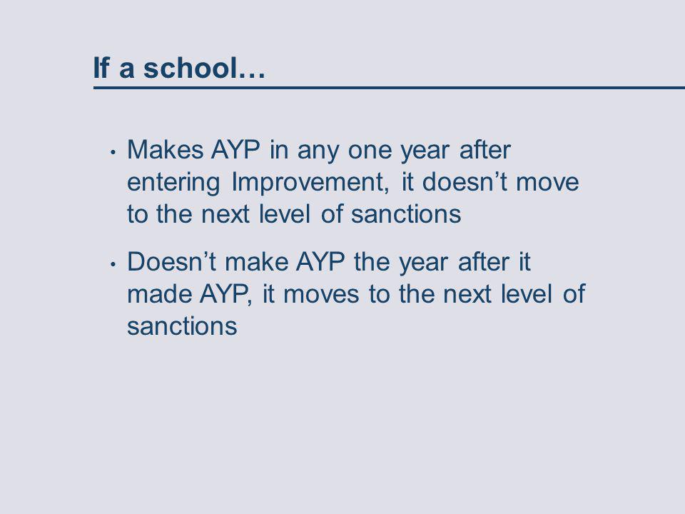If a school… Makes AYP in any one year after entering Improvement, it doesn’t move to the next level of sanctions Doesn’t make AYP the year after it made AYP, it moves to the next level of sanctions