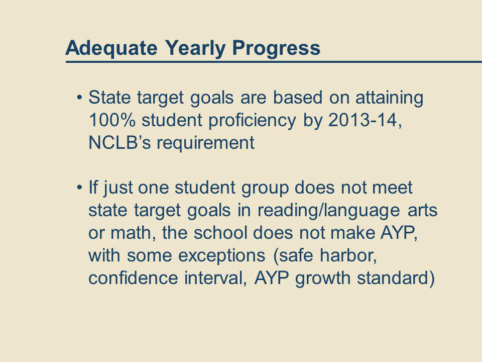 Adequate Yearly Progress State target goals are based on attaining 100% student proficiency by , NCLB’s requirement If just one student group does not meet state target goals in reading/language arts or math, the school does not make AYP, with some exceptions (safe harbor, confidence interval, AYP growth standard)