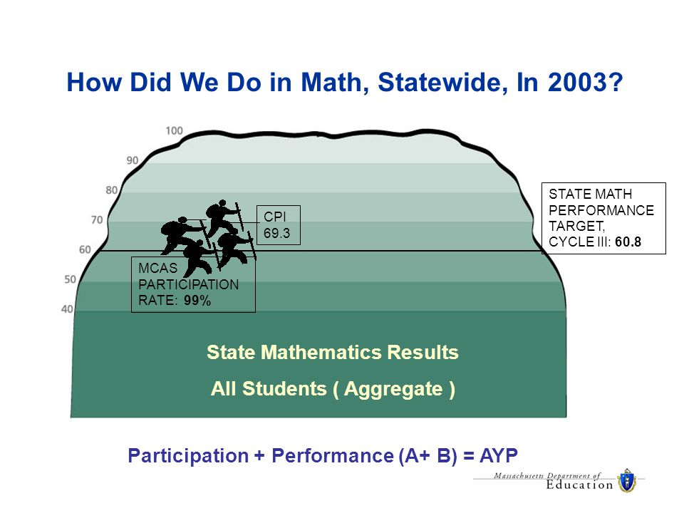 How Did We Do in Math, Statewide, In 2003.