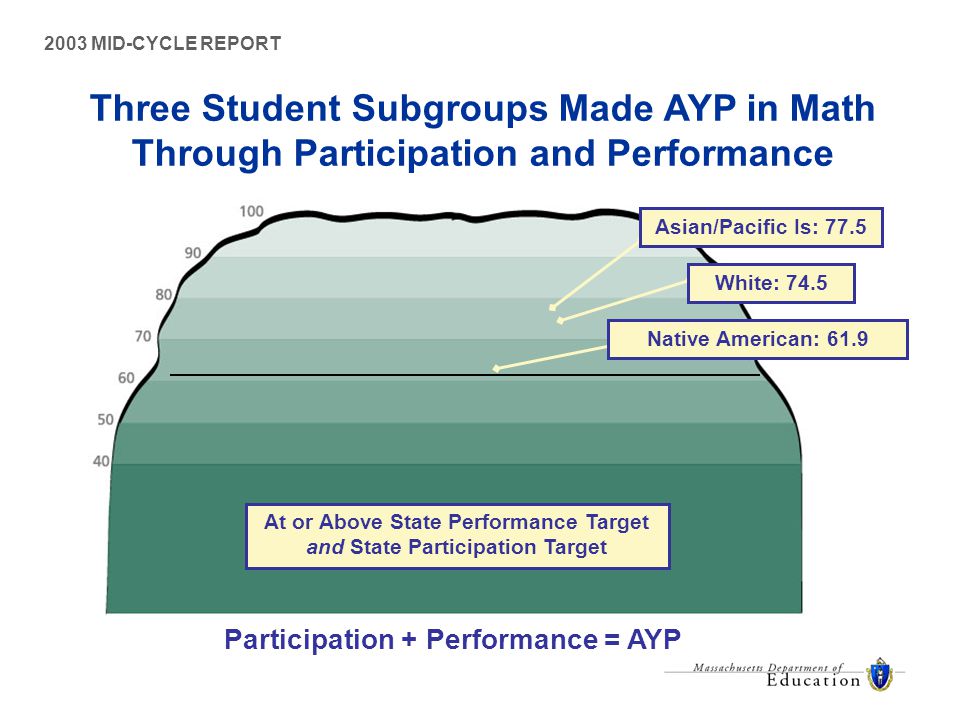 2003 MID-CYCLE REPORT Three Student Subgroups Made AYP in Math Through Participation and Performance At or Above State Performance Target and State Participation Target Participation + Performance = AYP White: 74.5 Asian/Pacific Is: 77.5 Native American: 61.9