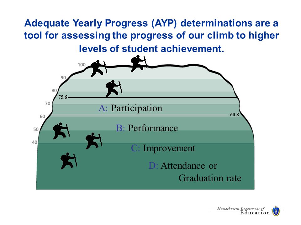 Adequate Yearly Progress (AYP) determinations are a tool for assessing the progress of our climb to higher levels of student achievement.