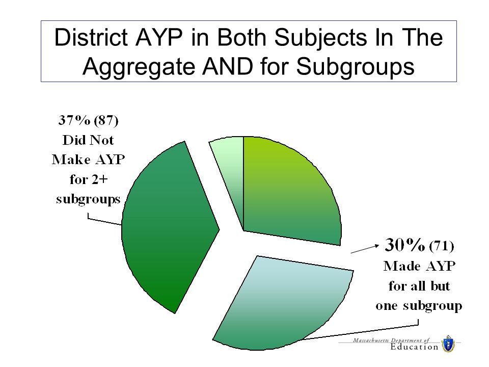 District AYP in Both Subjects In The Aggregate AND for Subgroups