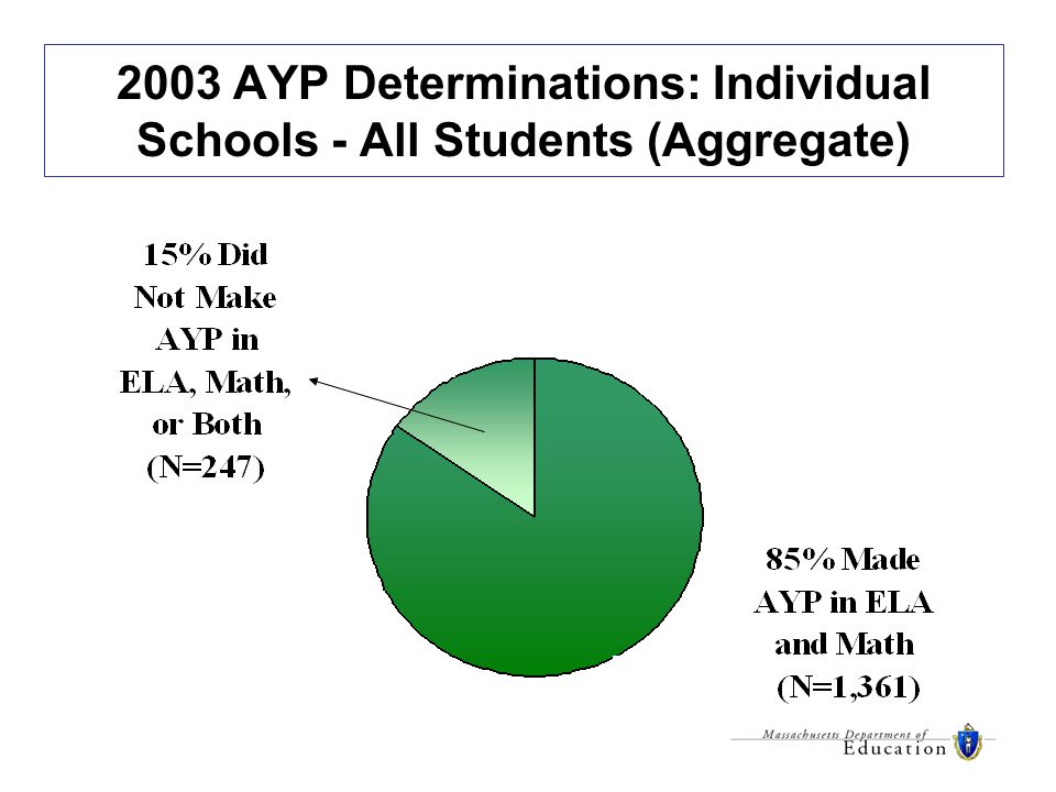 2003 AYP Determinations: Individual Schools - All Students (Aggregate)