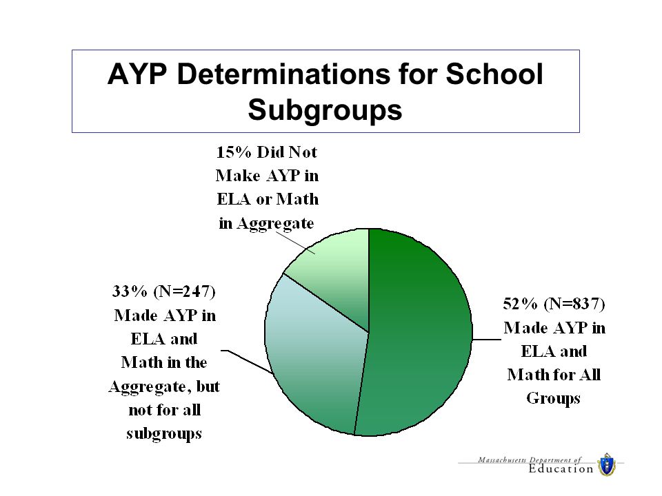 AYP Determinations for School Subgroups