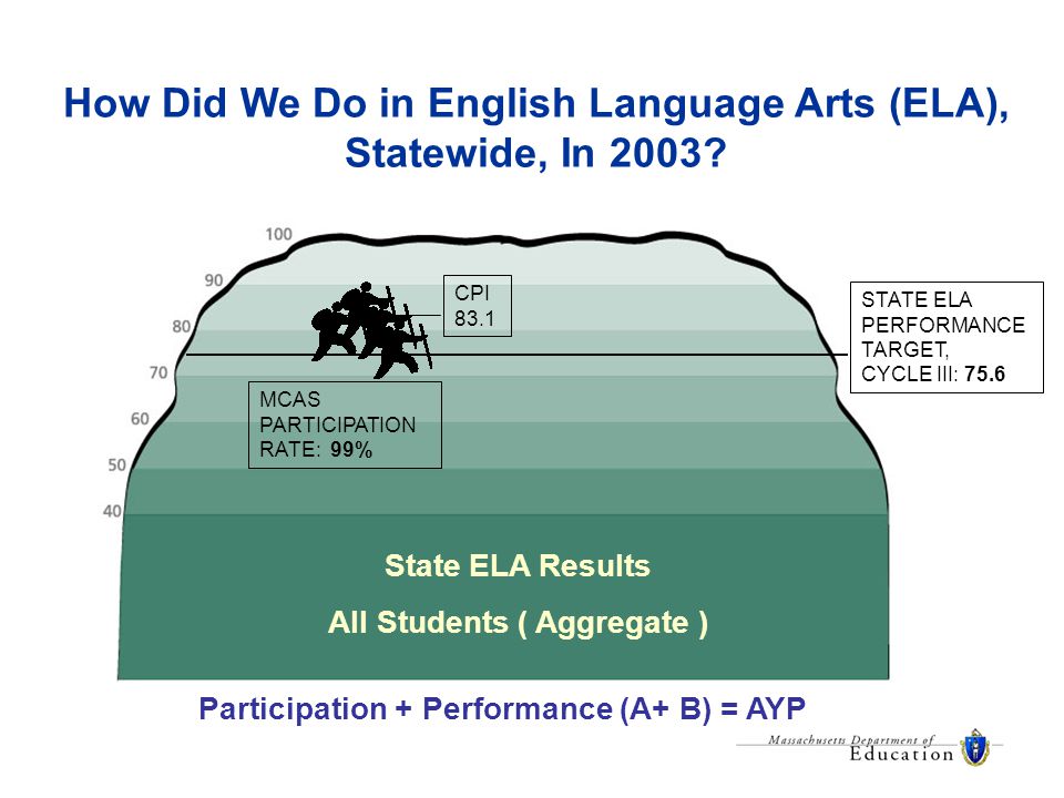 How Did We Do in English Language Arts (ELA), Statewide, In 2003.