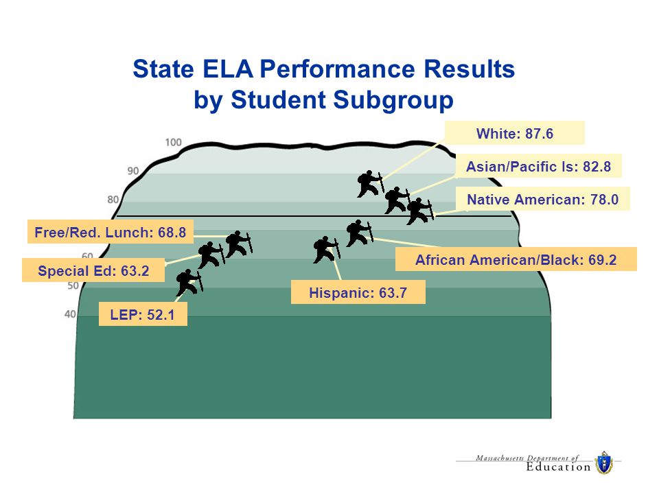State ELA Performance Results by Student Subgroup White: 87.6 Asian/Pacific Is: 82.8 African American/Black: 69.2 Native American: 78.0 Hispanic: 63.7 LEP: 52.1 Special Ed: 63.2 Free/Red.