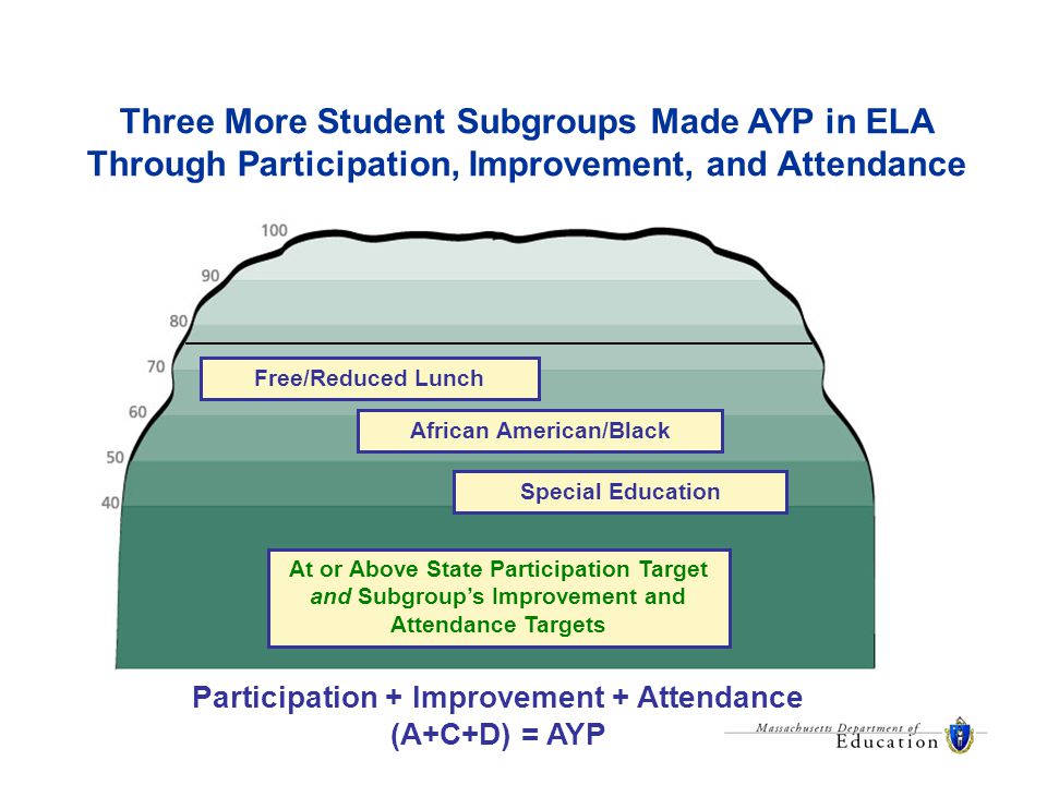 Three More Student Subgroups Made AYP in ELA Through Participation, Improvement, and Attendance At or Above State Participation Target and Subgroup’s Improvement and Attendance Targets Participation + Improvement + Attendance (A+C+D) = AYP African American/Black Special Education Free/Reduced Lunch