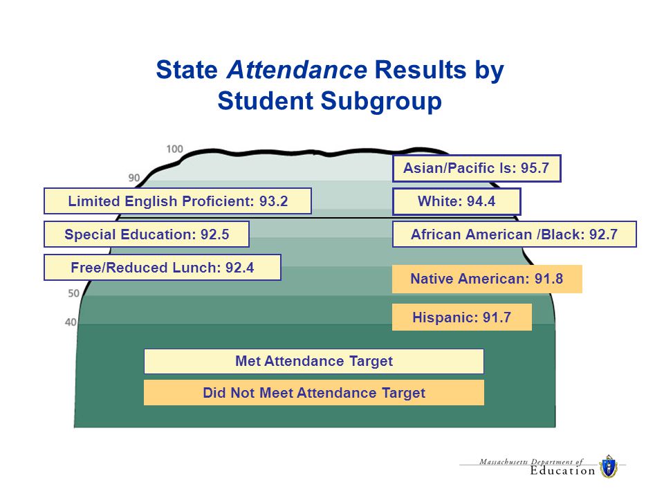 White: 94.4 Asian/Pacific Is: 95.7 African American /Black: 92.7 Native American: 91.8 Hispanic: 91.7 Limited English Proficient: 93.2 Special Education: 92.5 Free/Reduced Lunch: 92.4 State Attendance Results by Student Subgroup Did Not Meet Attendance Target Met Attendance Target