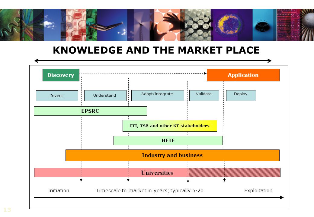 13 Universities KNOWLEDGE AND THE MARKET PLACE Discovery Understand Adapt/IntegrateValidateDeploy Industry and business Exploitation HEIF Initiation Application EPSRC ETI, TSB and other KT stakeholders Timescale to market in years; typically 5-20 Invent