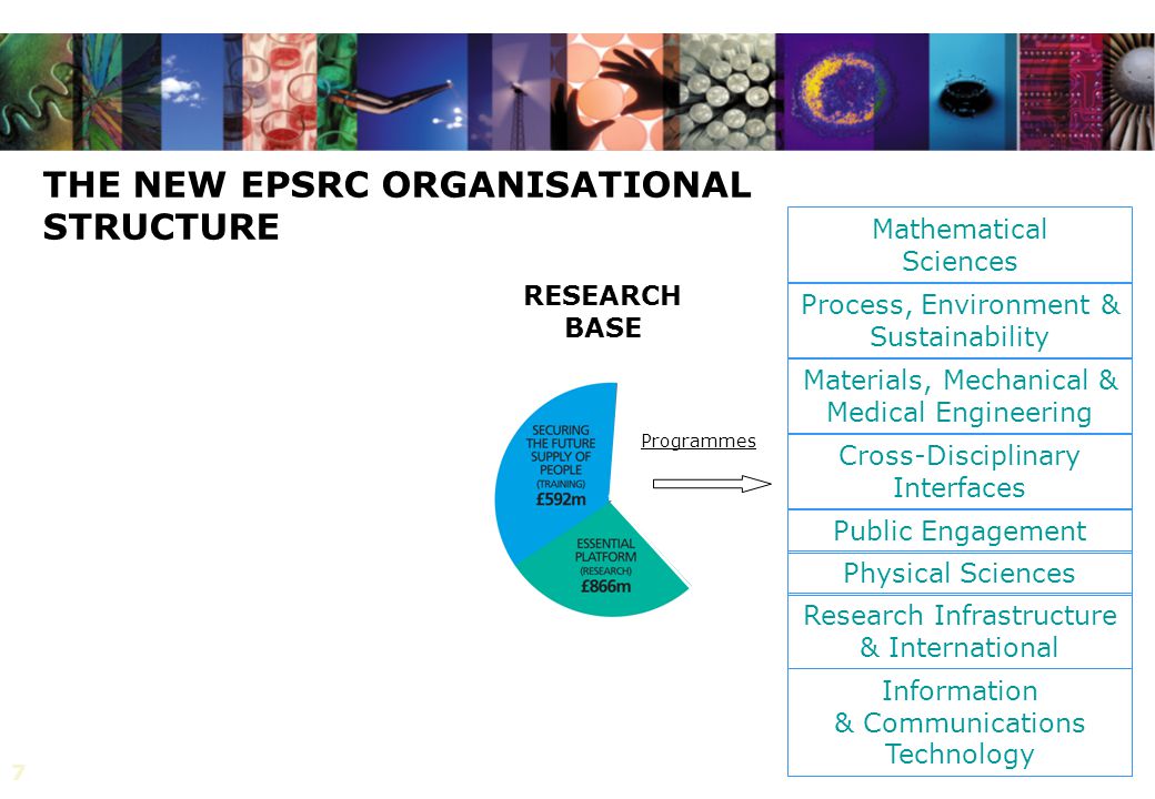 7 THE NEW EPSRC ORGANISATIONAL STRUCTURE RESEARCH BASE Public Engagement Physical Sciences Materials, Mechanical & Medical Engineering Process, Environment & Sustainability Cross-Disciplinary Interfaces Research Infrastructure & International Information & Communications Technology Mathematical Sciences Programmes