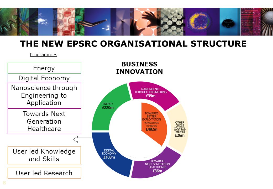 8 THE NEW EPSRC ORGANISATIONAL STRUCTURE BUSINESS INNOVATION Digital Economy Nanoscience through Engineering to Application Energy Towards Next Generation Healthcare User led Knowledge and Skills User led Research