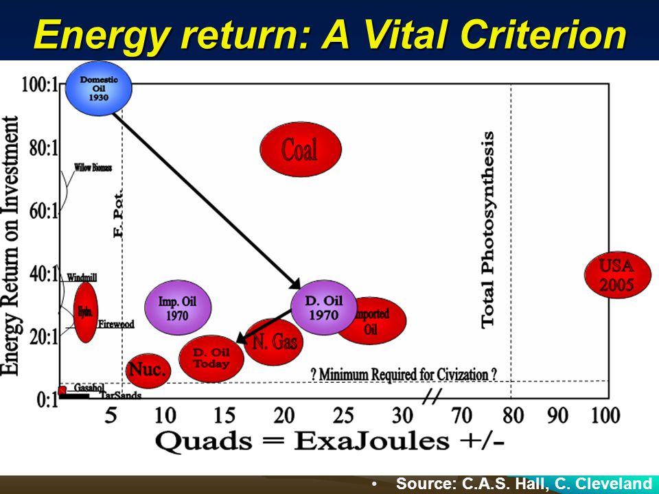 Energy return: A Vital Criterion Source: C.A.S. Hall, C. Cleveland