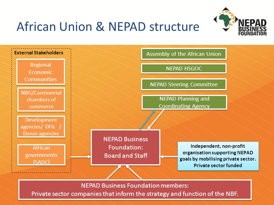 External Stakeholders African Union & NEPAD structure Assembly of the African Union Regional Economic Communities NBG/Continental chambers of commerce Development agencies/ DFIs / Donor agencies Development agencies/ DFIs / Donor agencies NEPAD Business Foundation: Board and Staff NEPAD Business Foundation: Board and Staff NEPAD Planning and Coordinating Agency NEPAD Steering Committee NEPAD HSGOC Independent, non-profit organisation supporting NEPAD goals by mobilising private sector.