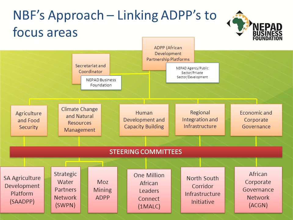 ADPP (African Development Partnership Platforms NEPAD Agency/Public Sector/Private Sector/Development One Million African Leaders Connect (1MALC) North South Corridor Infrastructure Initiative STEERING COMMITTEES Agriculture and Food Security Climate Change and Natural Resources Management Moz Mining ADPP Moz Mining ADPP Strategic Water Partners Network (SWPN) SA Agriculture Development Platform (SAADPP) Regional Integration and Infrastructure Human Development and Capacity Building Economic and Corporate Governance African Corporate Governance Network (ACGN) Secretariat and Coordinator NEPAD Business Foundation NBF’s Approach – Linking ADPP’s to focus areas