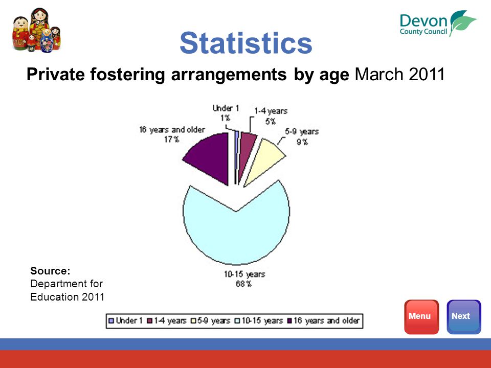 Statistics Private fostering arrangements by age March 2011 MenuNext Source: Department for Education 2011