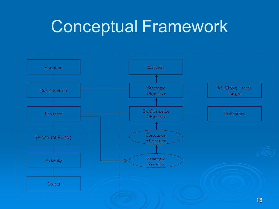 13 Conceptual Framework