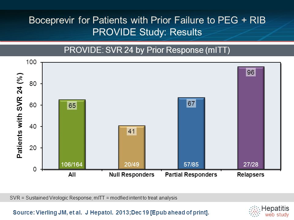 Hepatitis web study Boceprevir for Patients with Prior Failure to PEG + RIB PROVIDE Study: Results PROVIDE: SVR 24 by Prior Response (mITT) Source: Vierling JM, et al.