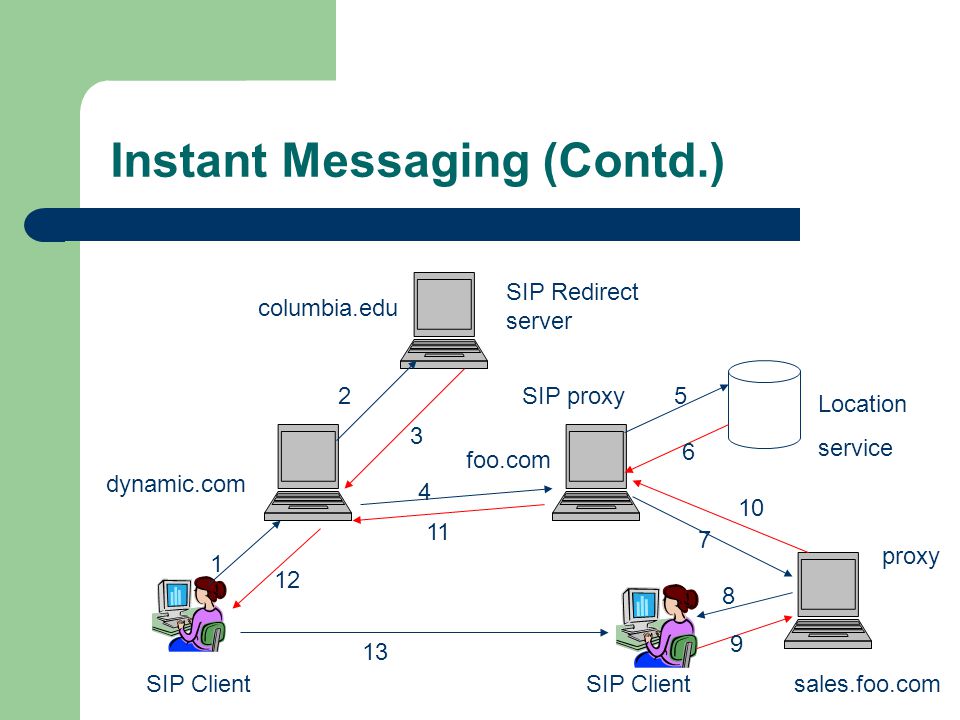 Instant Messaging (Contd.) SIP Client dynamic.com columbia.edu SIP Redirect server SIP proxy foo.com Location service proxy sales.foo.com