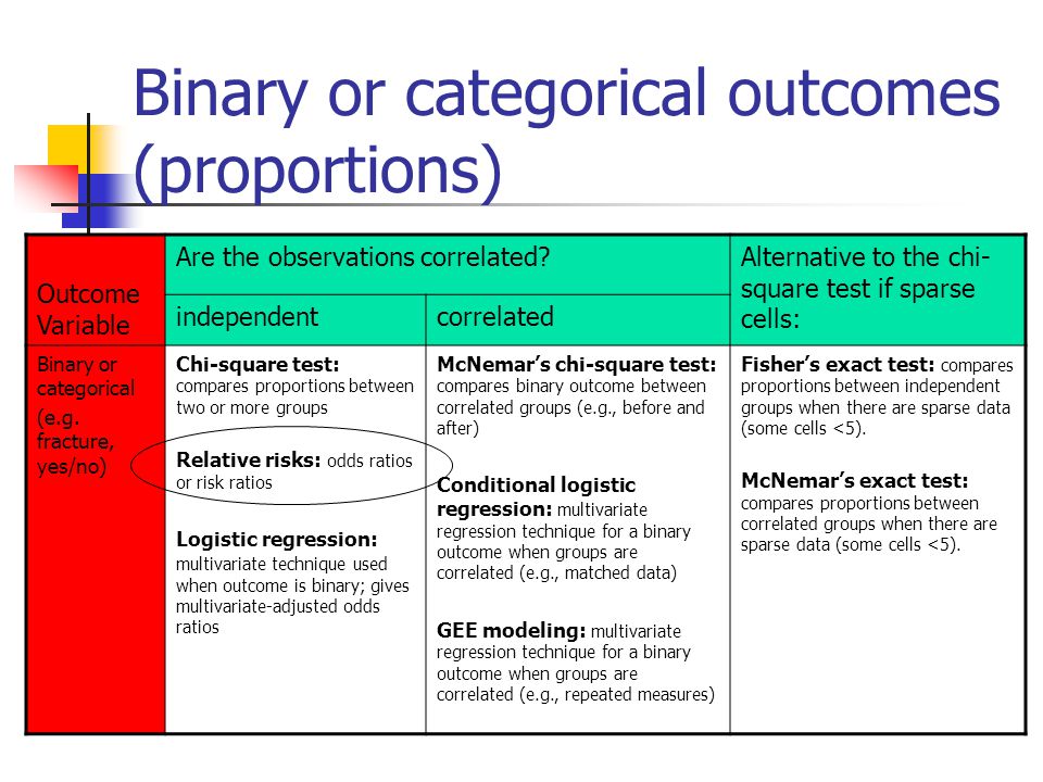 Two-sample tests. Binary or categorical outcomes (proportions) Outcome  Variable Are the observations correlated?Alternative to the chi- square test  if. - ppt download