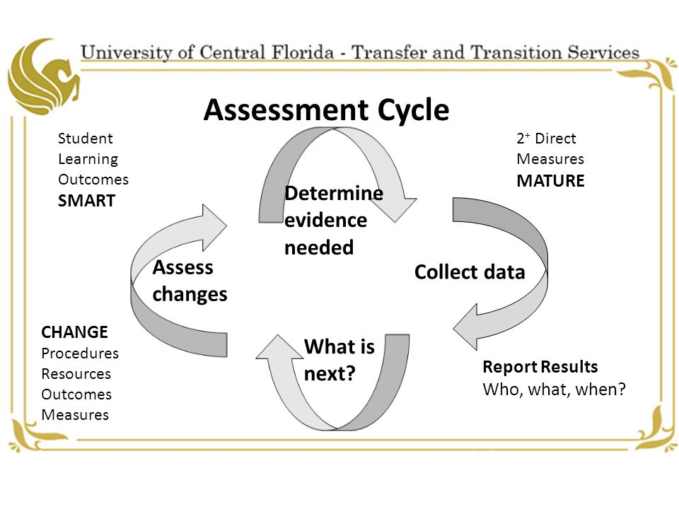 Assessment Cycle Student Learning Outcomes SMART 2 + Direct Measures MATURE Determine evidence needed Collect data What is next.