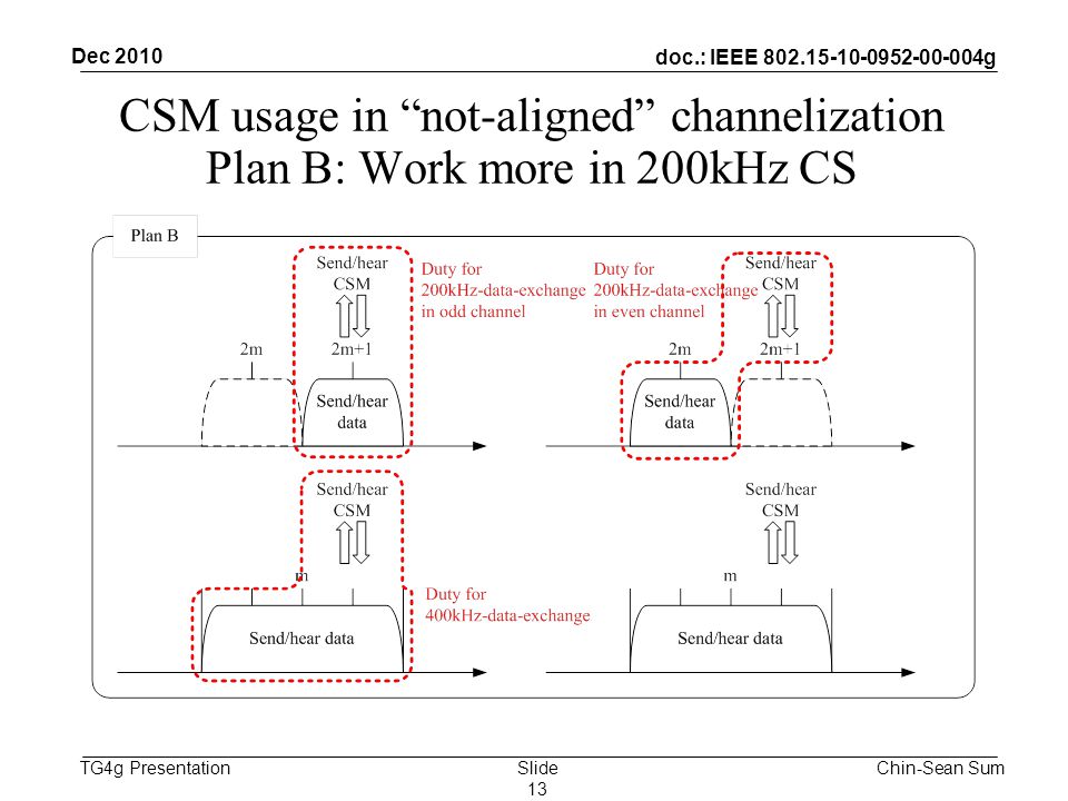doc.: IEEE g TG4g Presentation CSM usage in not-aligned channelization Plan B: Work more in 200kHz CS Chin-Sean Sum Dec 2010 Slide 13