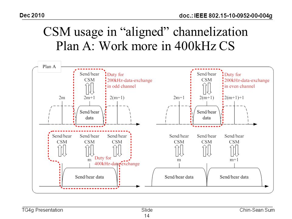 doc.: IEEE g TG4g Presentation CSM usage in aligned channelization Plan A: Work more in 400kHz CS Chin-Sean Sum Dec 2010 Slide 14
