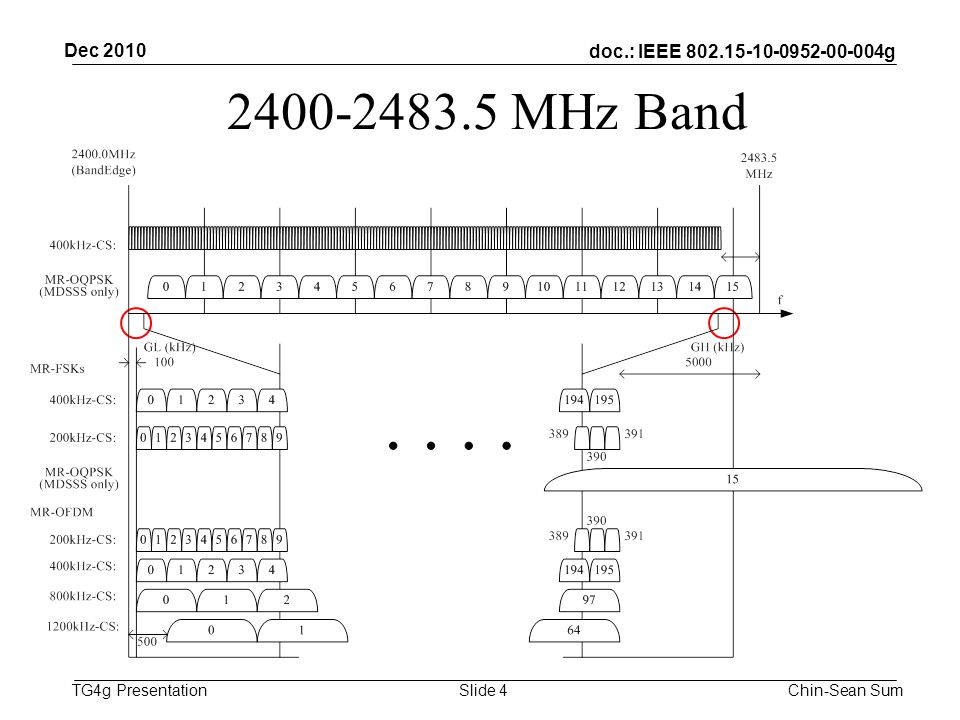 doc.: IEEE g TG4g Presentation MHz Band Dec 2010 Chin-Sean SumSlide 4