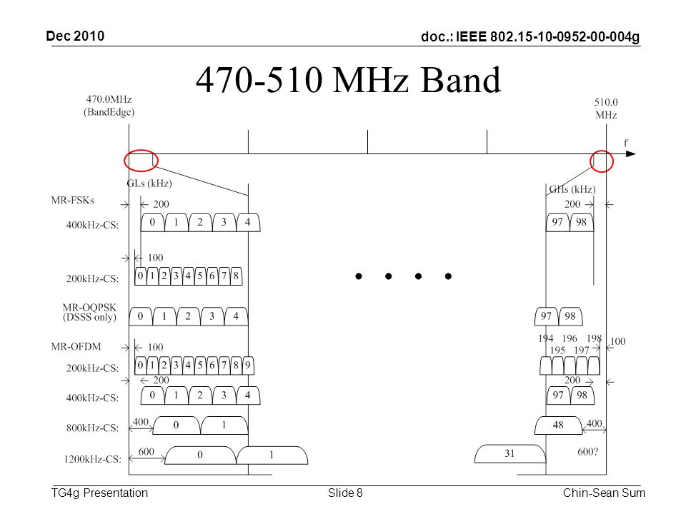 doc.: IEEE g TG4g Presentation MHz Band Dec 2010 Chin-Sean SumSlide 8