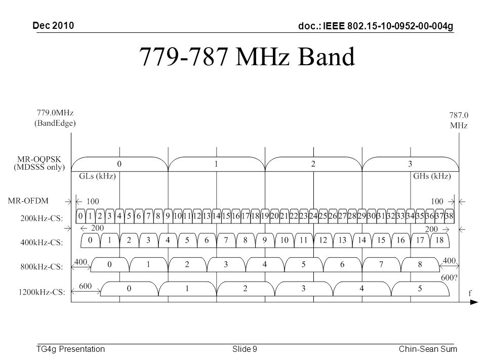 doc.: IEEE g TG4g Presentation MHz Band Dec 2010 Chin-Sean SumSlide 9