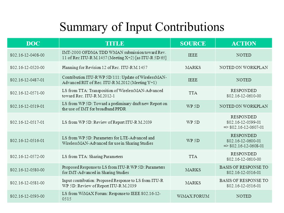 Summary of Input Contributions DOCTITLESOURCEACTION IMT-2000 OFDMA TDD WMAN submission toward Rev.