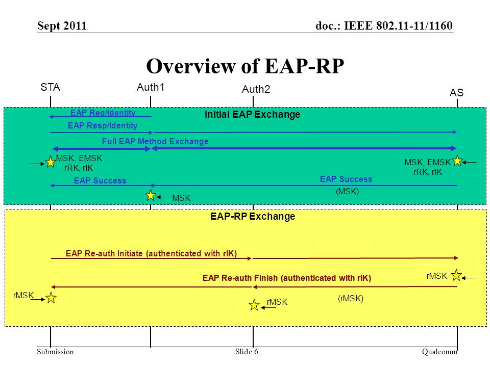 doc.: IEEE /1160 Submission Overview of EAP-RP Sept 2011 QualcommSlide 6 STAAuth1 Full EAP Method Exchange Auth2 MSK, EMSK rRK, rIK AS MSK, EMSK rRK, rIK EAP Success (MSK) EAP Success Initial EAP Exchange MSK EAP Req/Identity EAP Resp/Identity EAP Re-auth Initiate (authenticated with rIK) EAP Re-auth Finish (authenticated with rIK) rMSK EAP-RP Exchange (rMSK) rMSK EAP Re-auth Finish (authenticated with rIK)