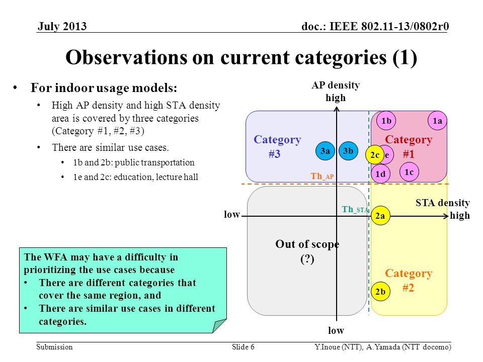 Submission doc.: IEEE /0802r0 Out of scope ( ) Category #3 Category #2 July 2013 Y.Inoue (NTT), A.Yamada (NTT docomo)Slide 6 Observations on current categories (1) For indoor usage models: High AP density and high STA density area is covered by three categories (Category #1, #2, #3) There are similar use cases.