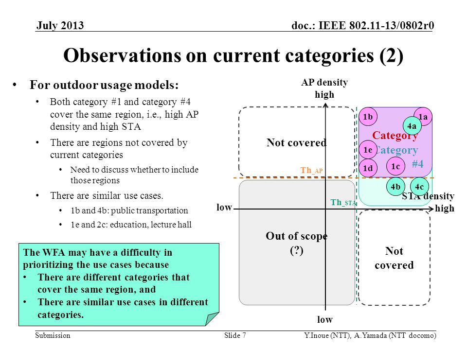 Submission doc.: IEEE /0802r0 Out of scope ( ) Category #4 July 2013 Y.Inoue (NTT), A.Yamada (NTT docomo)Slide 7 Observations on current categories (2) For outdoor usage models: Both category #1 and category #4 cover the same region, i.e., high AP density and high STA There are regions not covered by current categories Need to discuss whether to include those regions There are similar use cases.