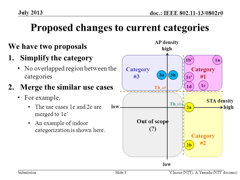 Submission doc.: IEEE /0802r0 Proposed changes to current categories We have two proposals 1.Simplify the category No overlapped region between the categories 2.Merge the similar use cases For example, The use cases 1e and 2c are merged to 1e’ An example of indoor categorization is shown here.