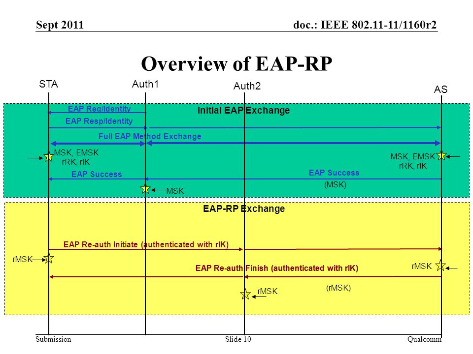 doc.: IEEE /1160r2 Submission Overview of EAP-RP Sept 2011 QualcommSlide 10 STAAuth1 Full EAP Method Exchange Auth2 MSK, EMSK rRK, rIK AS MSK, EMSK rRK, rIK EAP Success (MSK) EAP Success Initial EAP Exchange MSK EAP Req/Identity EAP Resp/Identity EAP Re-auth Initiate (authenticated with rIK) EAP Re-auth Finish (authenticated with rIK) rMSK EAP-RP Exchange (rMSK) rMSK EAP Re-auth Finish (authenticated with rIK)